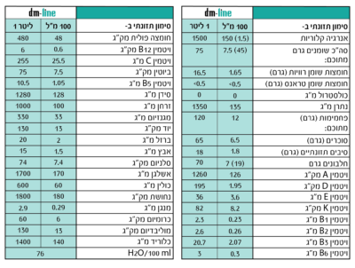 Table of nutritional values d m line